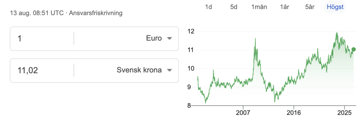 Kursentwicklung EUR in SEK, Stand 13.8.2026